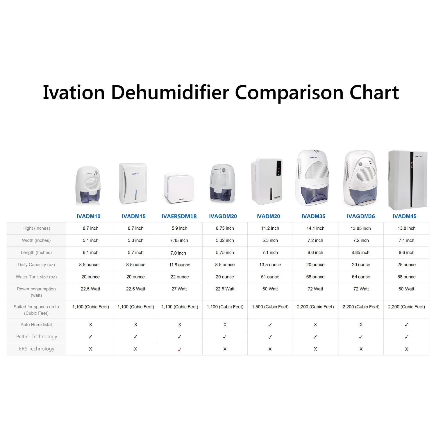 Ivation Ivadm10 Powerful Small Size Thermo Electric Dehumidifier   For Smaller Room, Cupboard, Basement, Attic, Stored Boat, Rv,